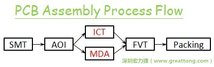 ICT(In-Circuit-Test)電路電性測試拿掉真的比較省嗎？
