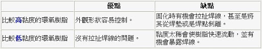 PCBA大講堂:環氧樹脂對COB的影響-深圳宏力捷