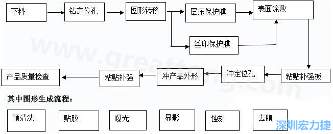 FPC線路板主要分為單面和雙面及多層線路板，雙面線路板是從單面板發(fā)展起來的產(chǎn)品，單面FPC板的生產(chǎn)流程如下