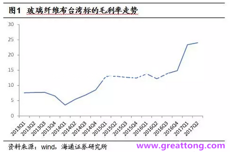 玻纖布：Q2景氣度下滑，7月份創(chuàng)歷史同期新高，預(yù)計(jì)下半年再度走高，股價反應(yīng)明顯。