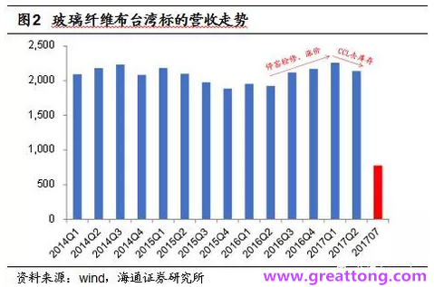 玻纖布：Q2景氣度下滑，7月份創(chuàng)歷史同期新高，預(yù)計(jì)下半年再度走高，股價反應(yīng)明顯。