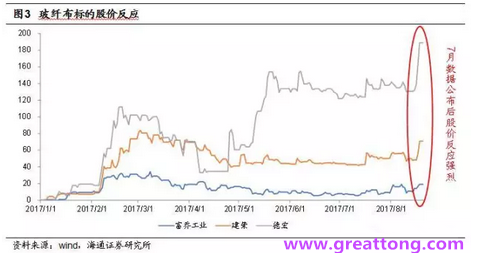 玻纖布：Q2景氣度下滑，7月份創(chuàng)歷史同期新高，預(yù)計(jì)下半年再度走高，股價反應(yīng)明顯。