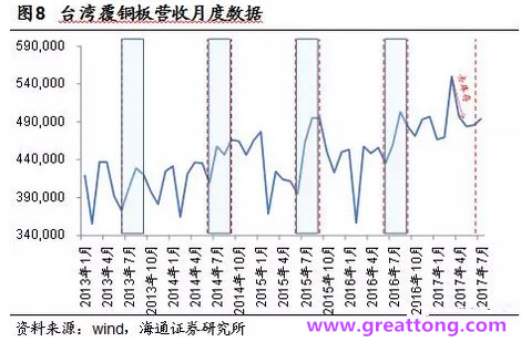 覆銅板：7月環(huán)比提升,Q3歷史出貨旺季，上游拉動下景氣度有望進(jìn)一步提升。
