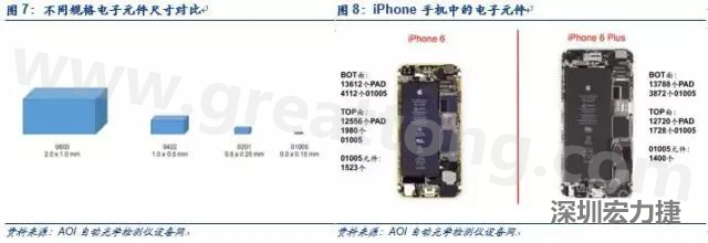 使用AOI設(shè)備進(jìn)行檢測(cè)，雖然初期投入較高但是后續(xù)支出相對(duì)較少。