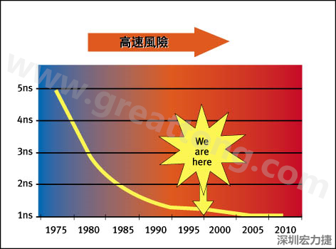 圖1：大約每隔三年電晶體門(mén)長(zhǎng)度就會(huì)縮短，而其相應(yīng)的開(kāi)關(guān)速率會(huì)成長(zhǎng)約30%