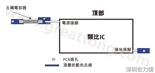 圖1：一個(gè)印刷電路板(PCB)布局、IC和電容器。