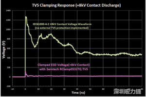 圖3：增加瞬態(tài)電壓抑制可以顯著降低鉗位電壓，從而保護敏感的IC。