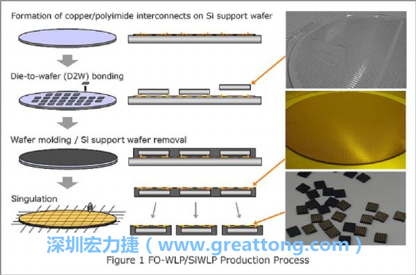 WLP為在晶圓階段即進行元件封裝，因此無常規IC的引腳、封裝體填膠等空間需求，元件尺寸可以做到晶粒大小，因此PCB設計挑戰更大。