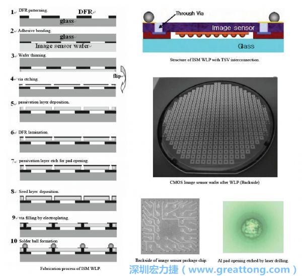 Samsung采用WLP形式制作的image sensor，直接利用晶圓級封裝大幅縮減元件尺寸，元件可做到極薄與最小占位面積。