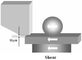 這份報告基本上采用了推力(Shear-test)及拉力(Pull-test)兩種測試方法，但深圳宏力捷這里只取其推力的報告，有興趣的讀者可以在網絡上找一下這份原文的報告，而這里的推力實際為錫球側向的剪切力(Shear)，如左圖的測試方法。