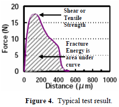 這份報告卻是以錫球的「破裂強度(Fracture Energy)」來計算其焊接強度的，因為當最大剪切力出現時錫球還不一定整顆完全掉落下來，有些可能只是裂開一部分，但推力的最大值已經求出，所以僅計算最大剪切力來代替焊錫強度會有點失真，應該要計算其整個剪切力與距離所形成的封閉區域面積（上圖）才比較能代表焊接強度。