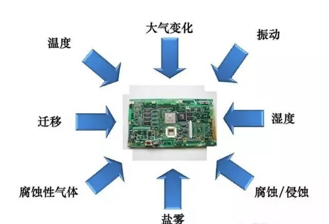 常見的環境因素如濕度、粉塵、鹽霧、霉菌等會引起的PCBA各種失效問題產生