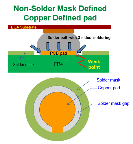 什么是 NSMD (Non-Solder Mask Defined),非防焊限定焊墊,銅箔獨立焊墊