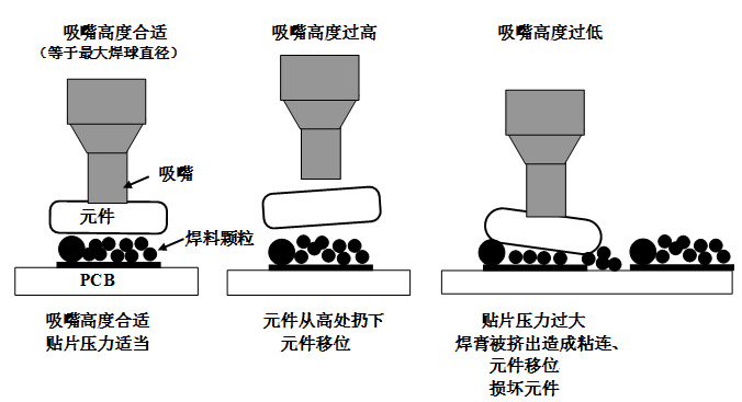 SMT貼片壓力過大，焊膏擠出量過多，容易造成焊膏粘連，再流焊時容易產生橋接