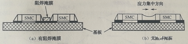 當(dāng)有兩個以上靠得很近的SMD，其焊盤共用一條導(dǎo)線時，應(yīng)用阻焊將其分開，以免焊料收縮時產(chǎn)生應(yīng)力使SMD移位或者拉裂