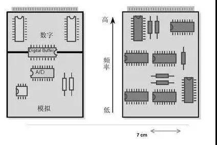 圖1（左）將數字開關動作與模擬電路隔離開，將電路的數字和模擬部分分開。 （右）高頻和低頻應盡可能分開。高頻組件應靠近電路板的連接器。