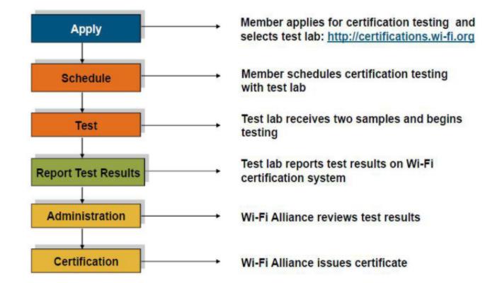 Wi-Fi認(rèn)證 如何加入Wi-Fi Alliance并獲得技術(shù)咨詢?nèi)改?></a></div>
<div   id=